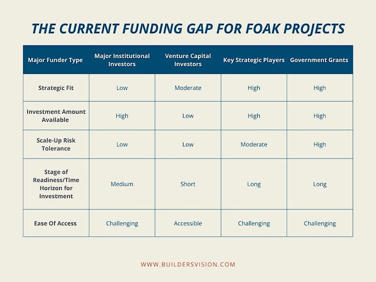 FOAK Funding Gap Image